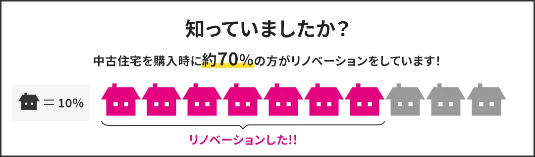 知っていましたか？中古住宅を購入時に約70%の方がリノベーションをしています！