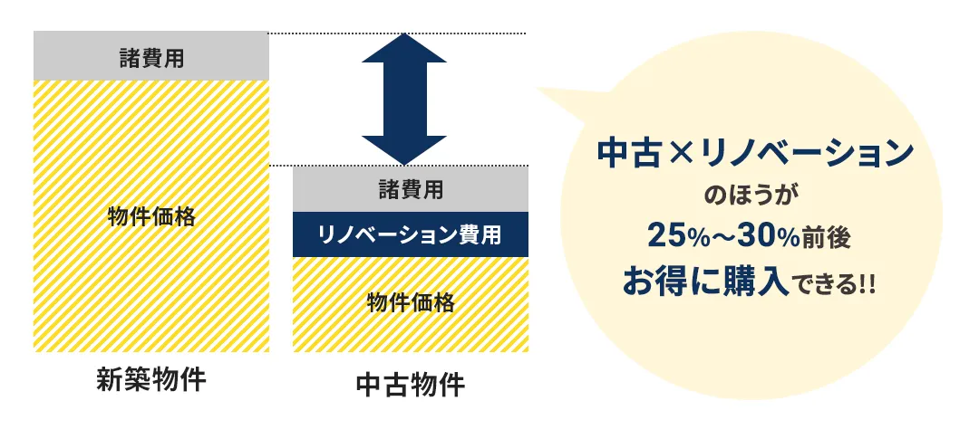 中古×リノベーションのほうが25%～30%前後お得に購入できる!!