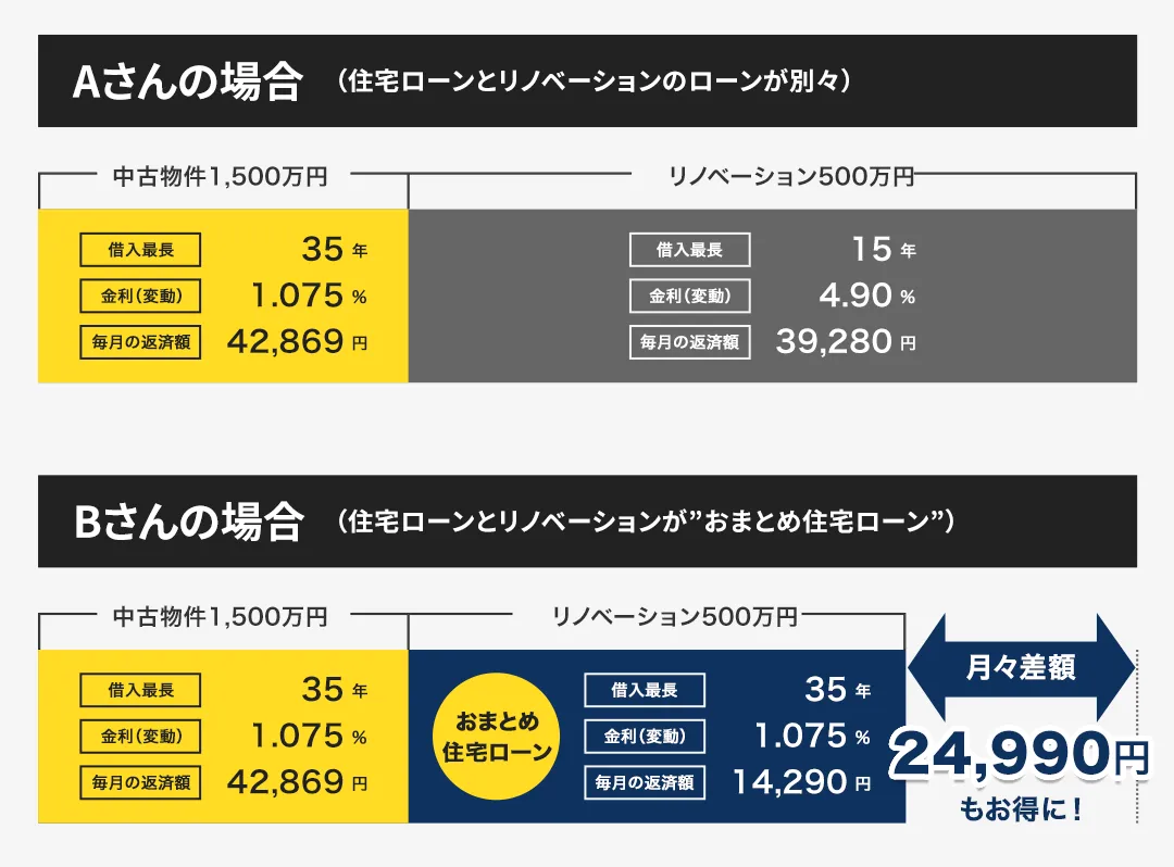住宅ローンとリノベーションのローンが別々の場合とおまとめ住宅ローンの比較