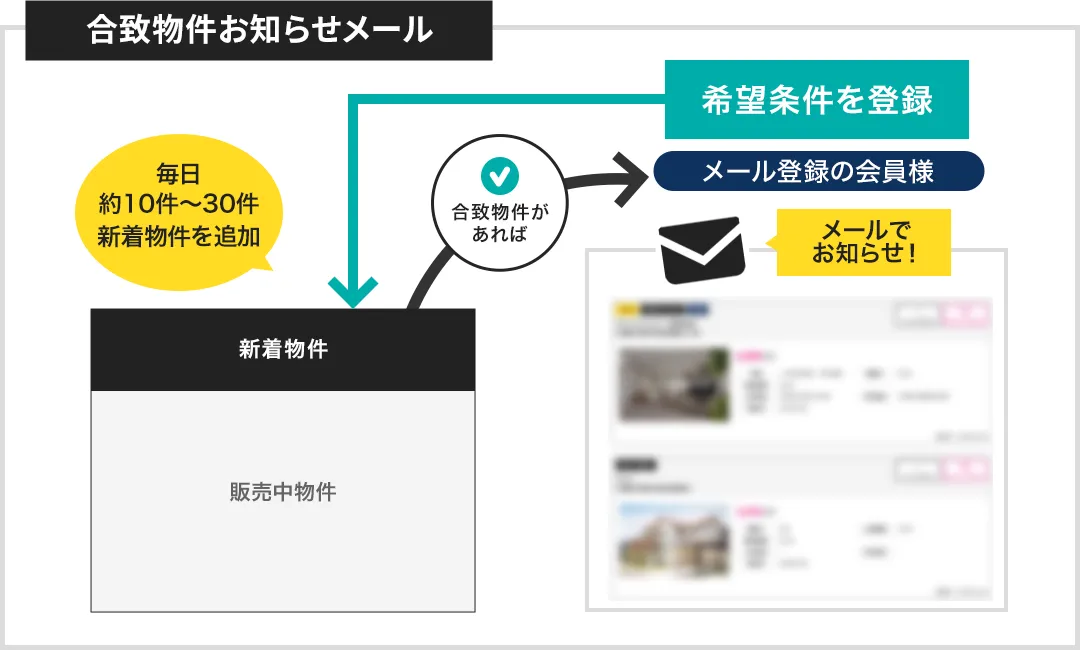 合致物件お知らせメール　イメージ図